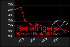 Total Graph of Nanafingers