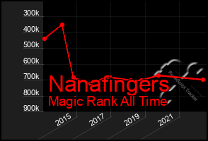 Total Graph of Nanafingers