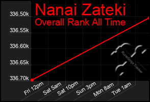 Total Graph of Nanai Zateki