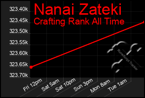 Total Graph of Nanai Zateki