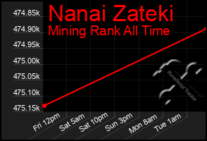Total Graph of Nanai Zateki