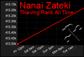 Total Graph of Nanai Zateki