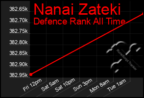 Total Graph of Nanai Zateki