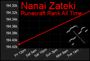 Total Graph of Nanai Zateki