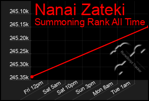 Total Graph of Nanai Zateki