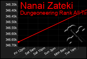Total Graph of Nanai Zateki