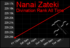 Total Graph of Nanai Zateki