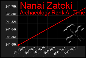 Total Graph of Nanai Zateki