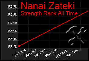 Total Graph of Nanai Zateki