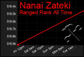 Total Graph of Nanai Zateki