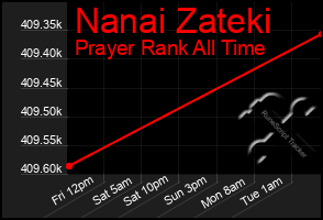 Total Graph of Nanai Zateki
