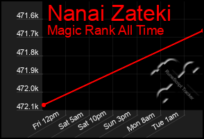 Total Graph of Nanai Zateki