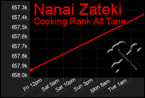 Total Graph of Nanai Zateki