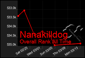 Total Graph of Nanakilldog