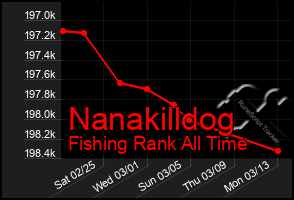Total Graph of Nanakilldog