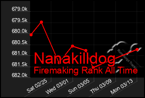 Total Graph of Nanakilldog
