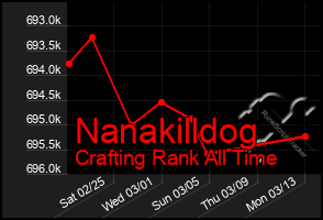 Total Graph of Nanakilldog