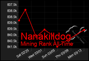 Total Graph of Nanakilldog