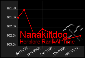 Total Graph of Nanakilldog