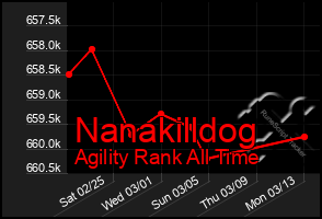Total Graph of Nanakilldog