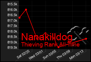 Total Graph of Nanakilldog