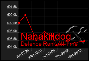 Total Graph of Nanakilldog