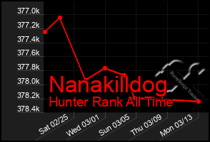 Total Graph of Nanakilldog