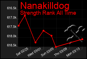 Total Graph of Nanakilldog