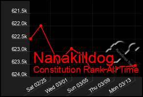 Total Graph of Nanakilldog