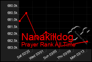 Total Graph of Nanakilldog
