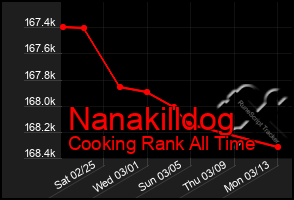 Total Graph of Nanakilldog