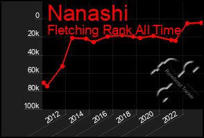 Total Graph of Nanashi