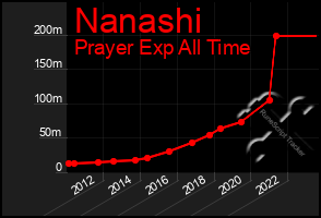 Total Graph of Nanashi