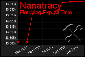 Total Graph of Nanatracy