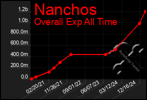 Total Graph of Nanchos