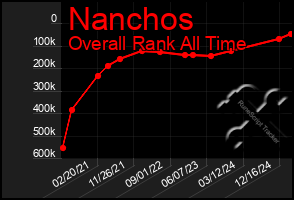 Total Graph of Nanchos