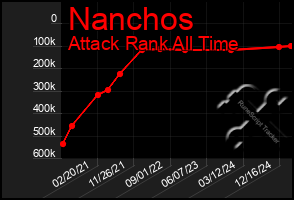 Total Graph of Nanchos