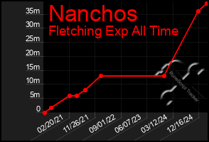 Total Graph of Nanchos