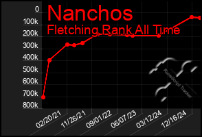 Total Graph of Nanchos