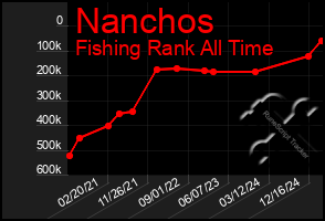 Total Graph of Nanchos