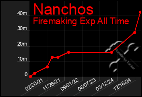 Total Graph of Nanchos