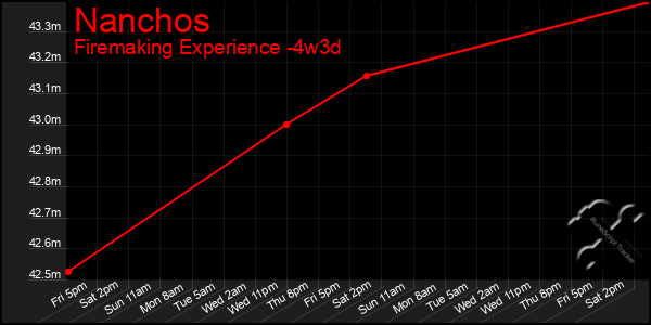 Last 31 Days Graph of Nanchos