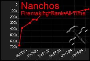 Total Graph of Nanchos