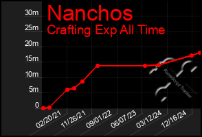 Total Graph of Nanchos