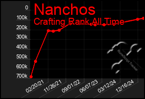 Total Graph of Nanchos