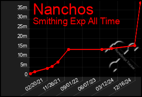 Total Graph of Nanchos