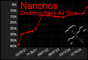 Total Graph of Nanchos