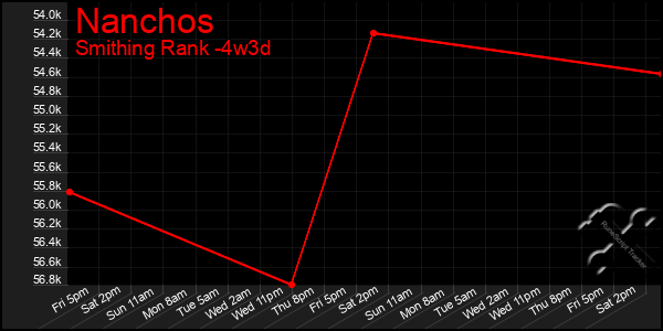 Last 31 Days Graph of Nanchos