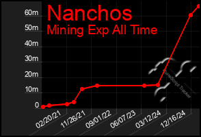 Total Graph of Nanchos