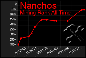 Total Graph of Nanchos